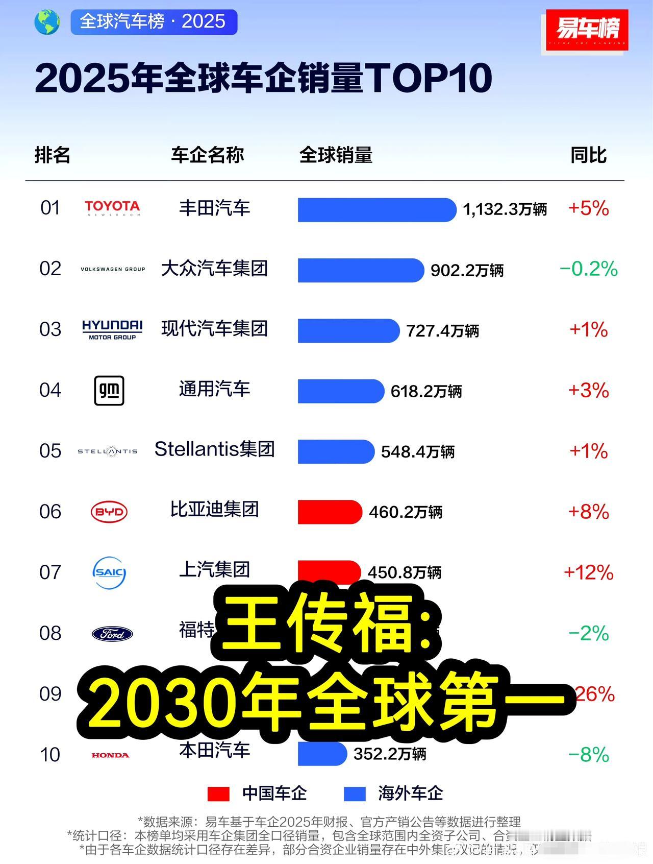 王传福在股东大会放狠话：2030年要拿全球销量第一！#王传福称5年后比亚迪规模全
