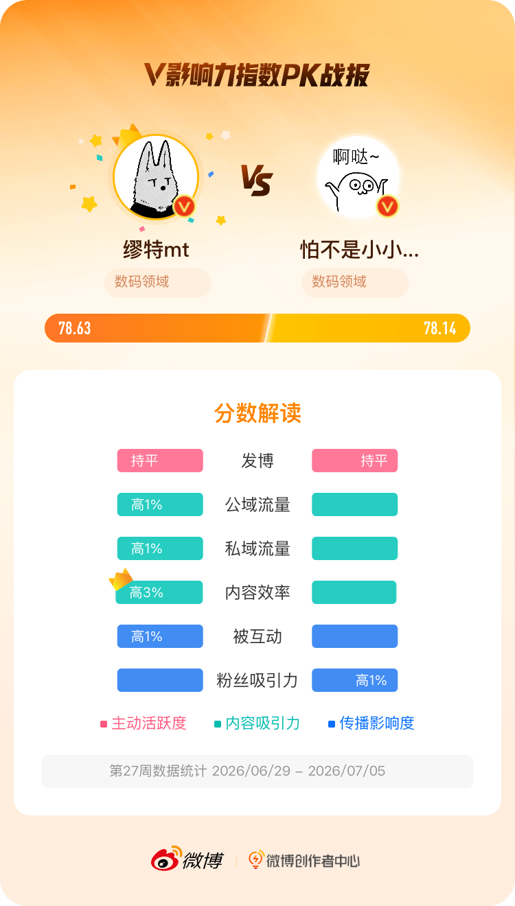 微博创作者中心 我在和的V影响力指数PK中获胜，快来围观吧！ 