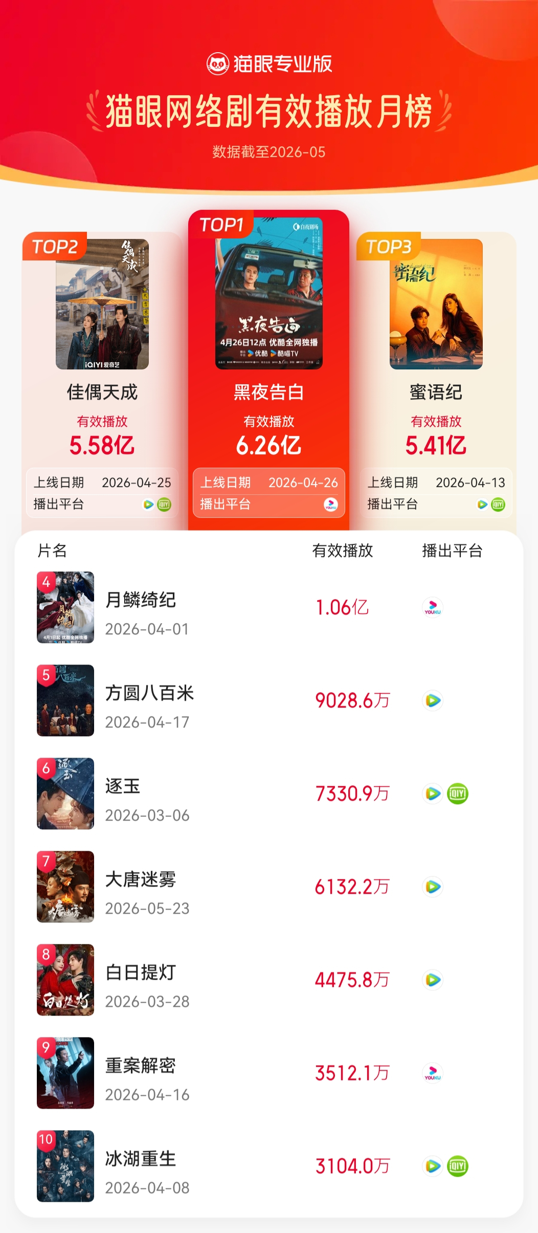 猫眼5月网络剧有效播放榜   猫眼专业版2026年5月猫眼网络剧有效播放榜冠军：