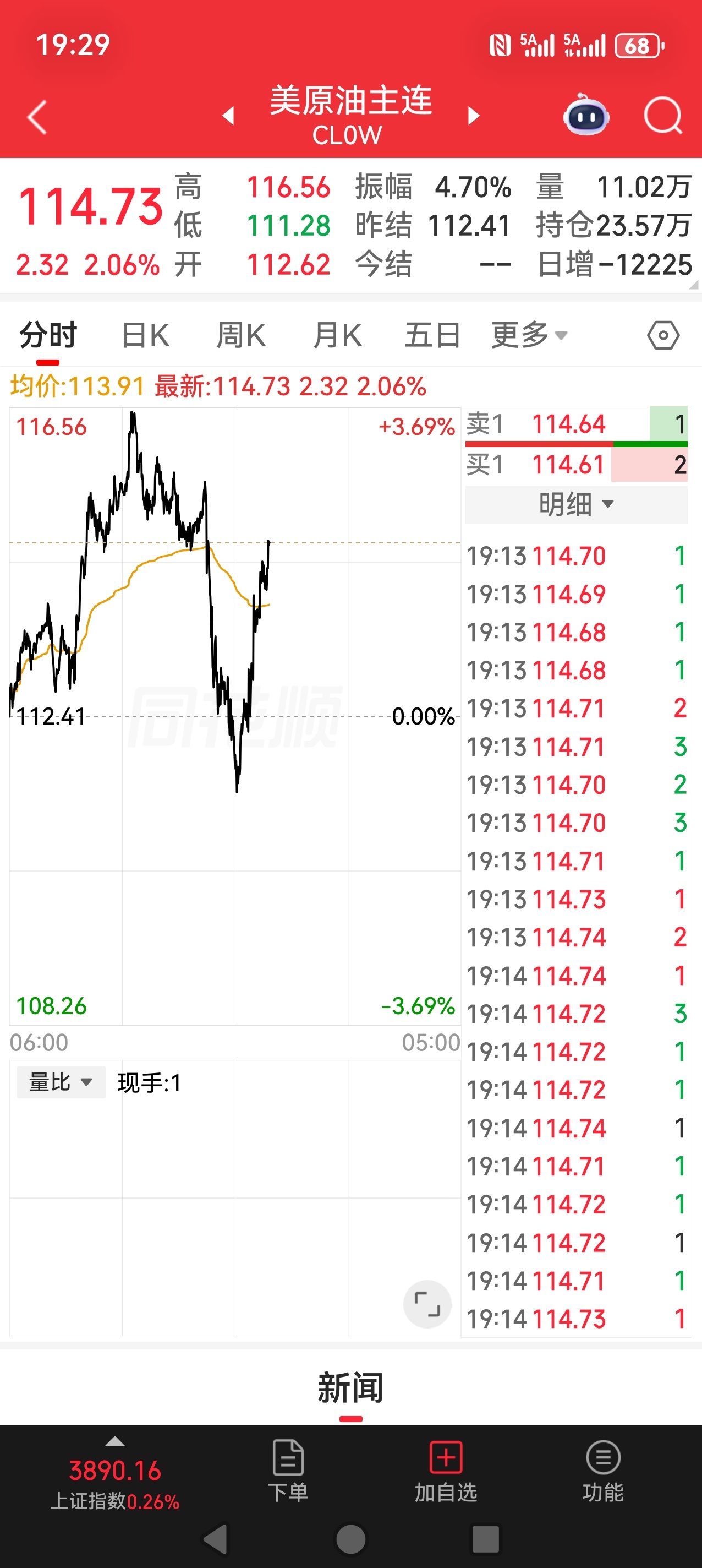 现在做原油期货的同志们是真的过瘾，波动足够大呐。 