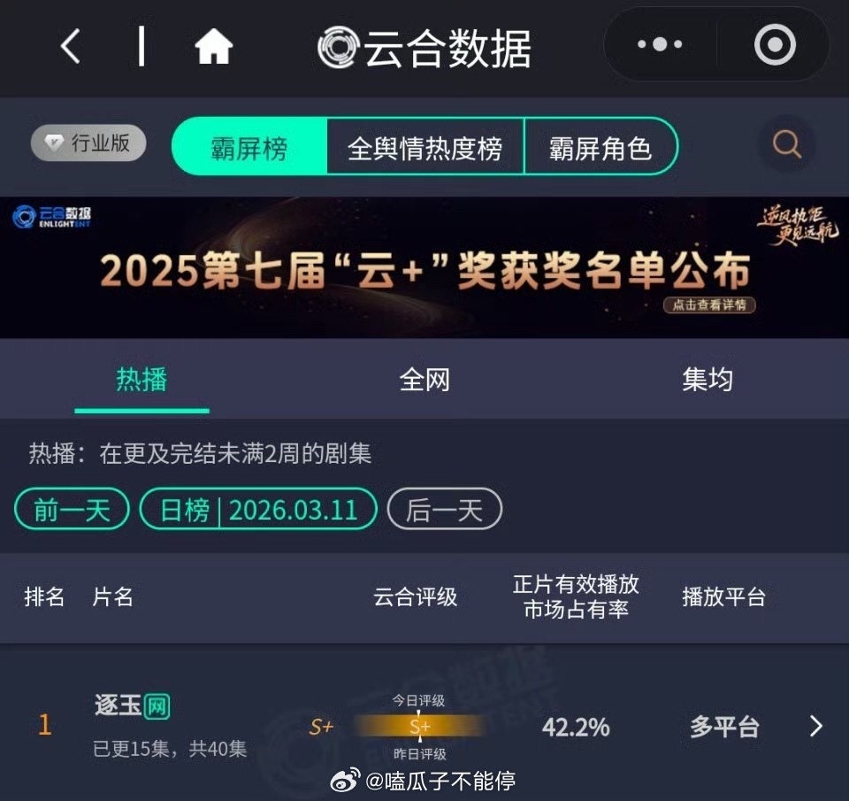 逐玉云合42.2%张凌赫、田曦薇《逐玉》云合又新高了，42.2这属于什么程度