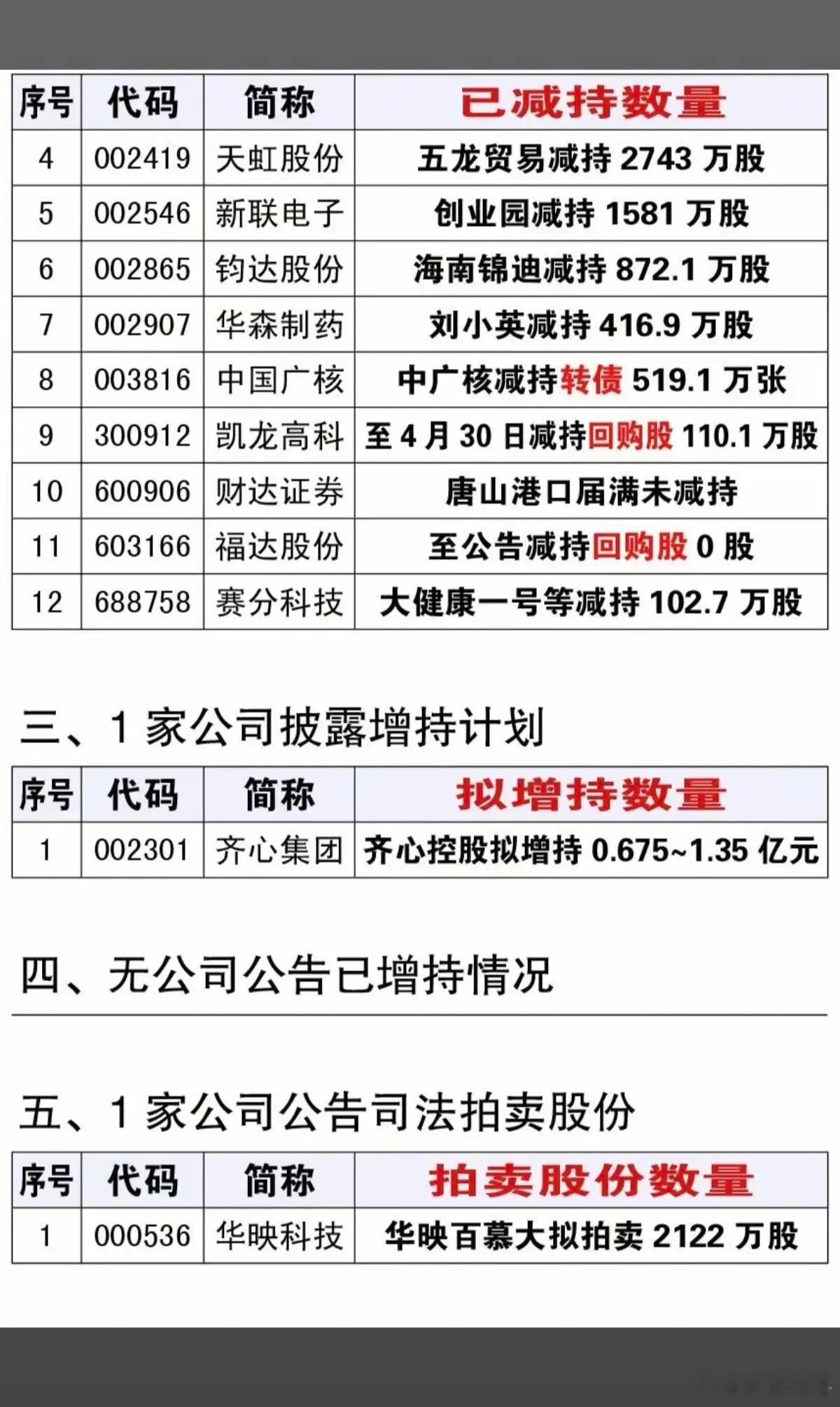 5.6周三  最新：减持、增持、回购公告！海大集团，员工持股671万股九安医疗，