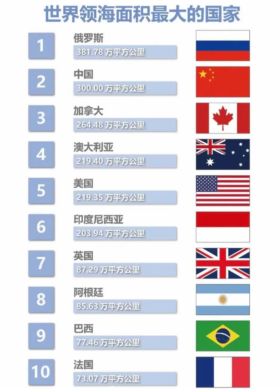 这是世界领海面积最大的
10个国家：中国位居第2，远超美国，英国第7，日本无缘。