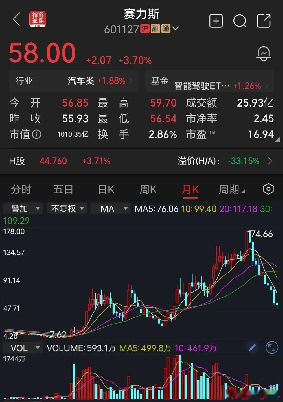赛力斯老股民都知道，赛力斯还没改名的时候叫小康汽车，在众多汽车股中毫不起眼的一个