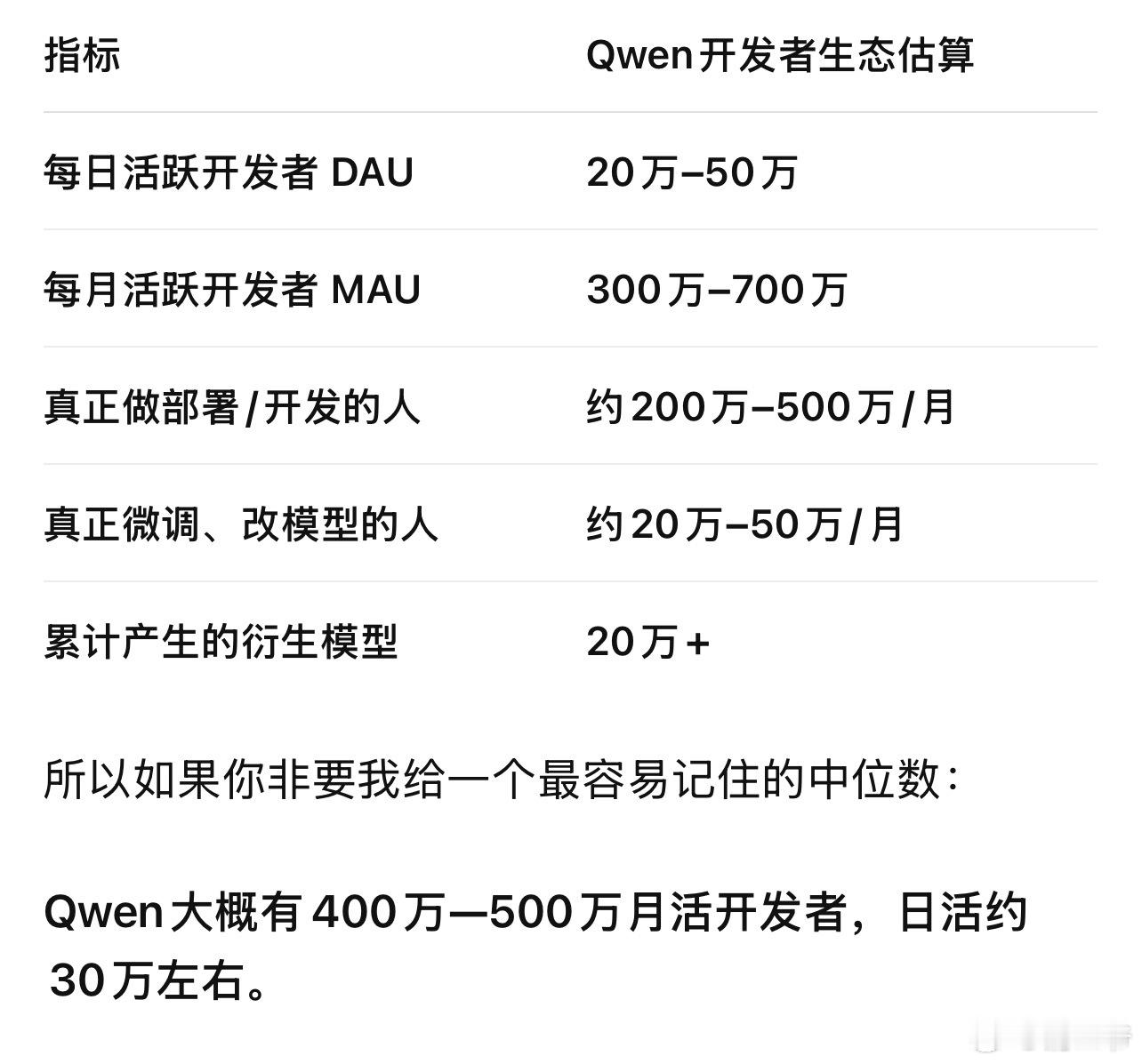 冷知识：这个世界有80亿人Qwen已经累计有30亿次下载，要注意这个下载多是开发