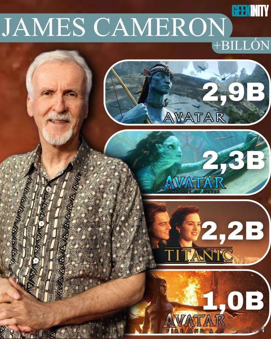 卡梅隆也太牛了吧！
唯一有有四部作品破10亿美金的导演
影史独一份的存在！

从