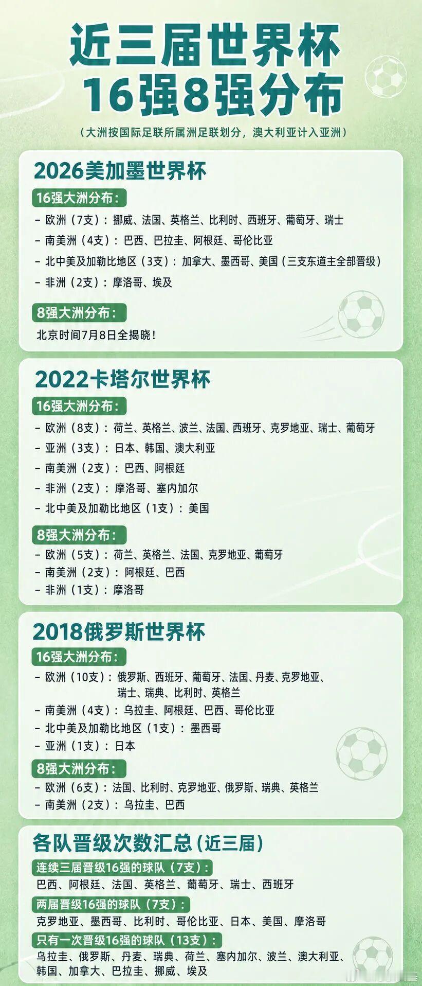 新华社总结的最近三届世界杯16强、8强，基本都是传统的那几支。想要打破传统强队垄
