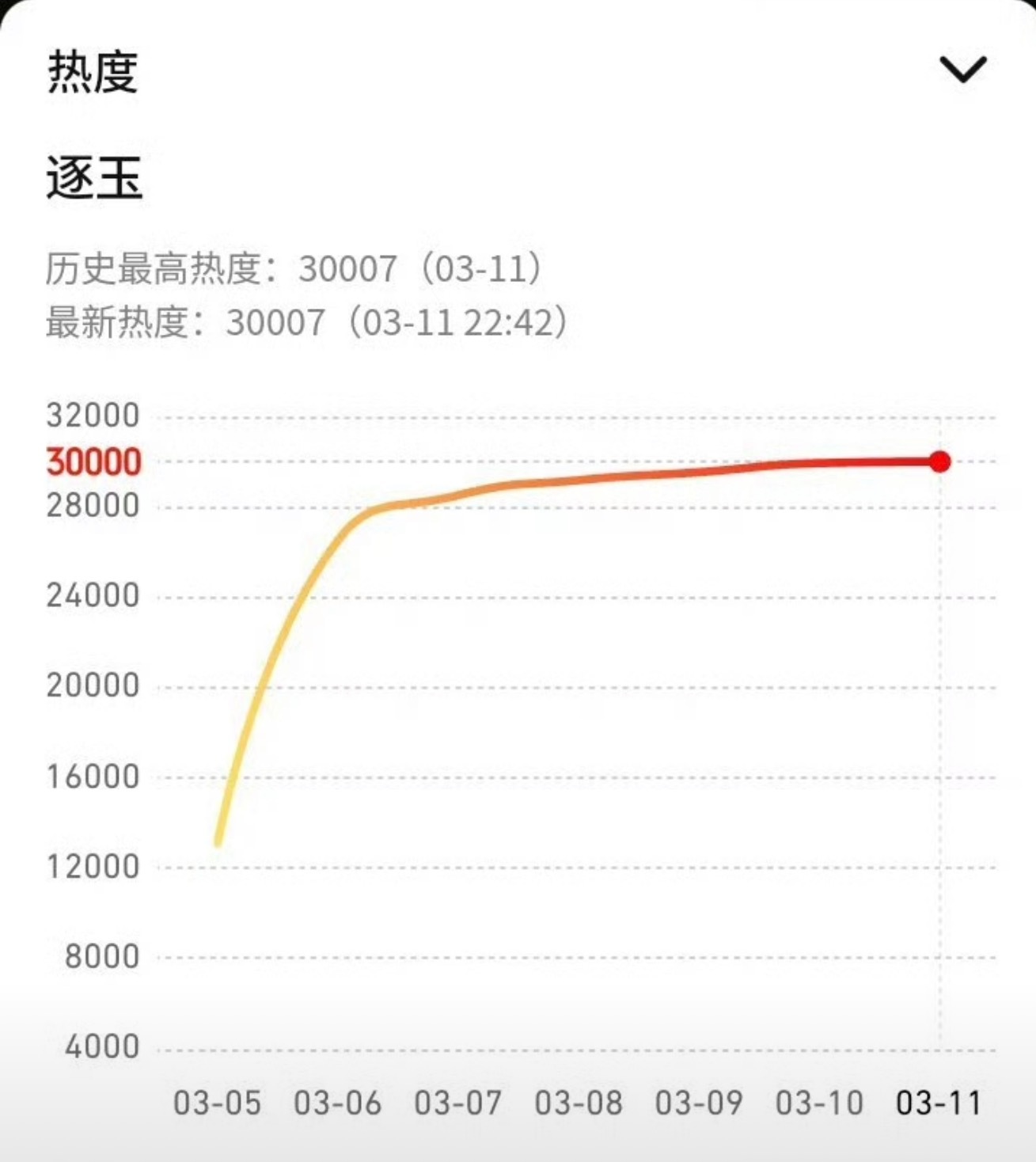 逐玉爱奇艺和腾讯热度都破万了历史唯一一部双平台破万剧诞生了 逐玉双平台破万
