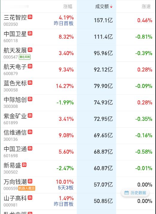 大成交前排，涨幅可以的基本集中在航天和机器人，老一批的易中天，逐渐掉队。 