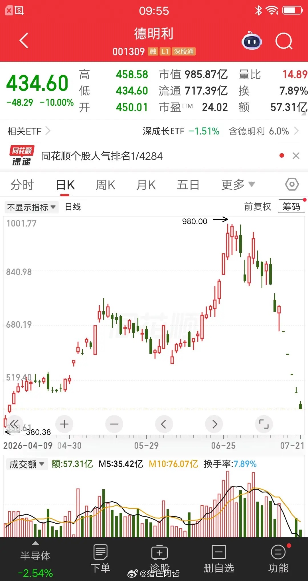 一位股民太不理智了，竟然五次补仓德明利。第一个跌停补了200股，第二个跌停补了2