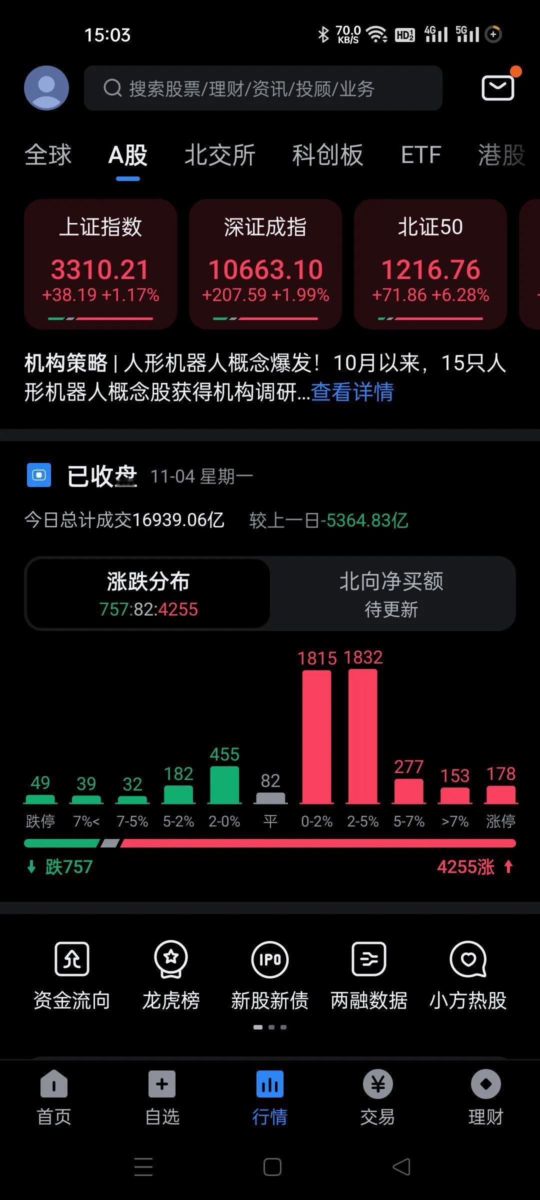 昨天量能萎缩，但是我看到盘面并不差，高位票周五放巨量的，突然在消息刺激后周一基本