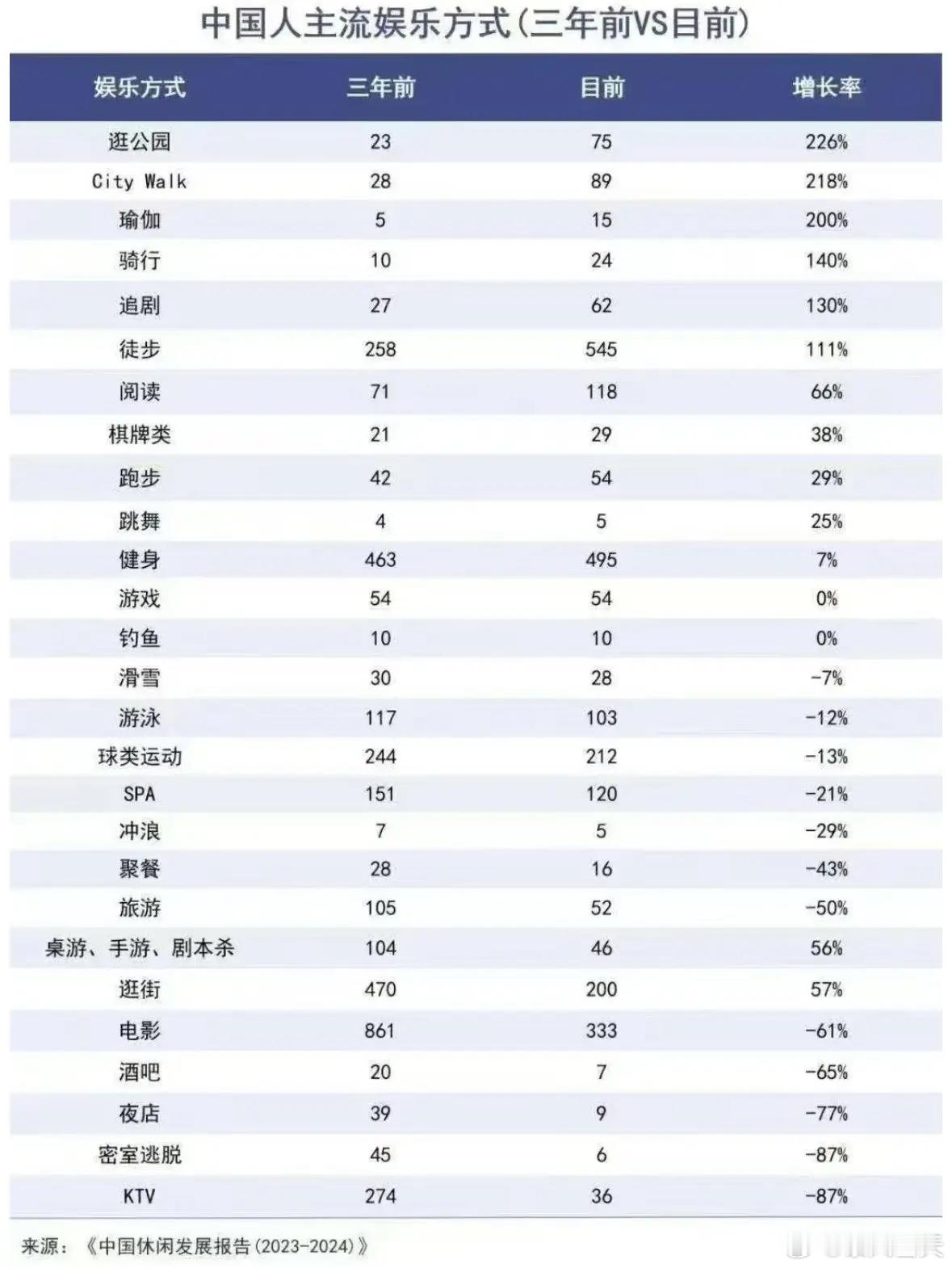 看到个报告调研中国人近三年娱乐方式的变化，降幅第一名是KTV……为什么？ ​​​