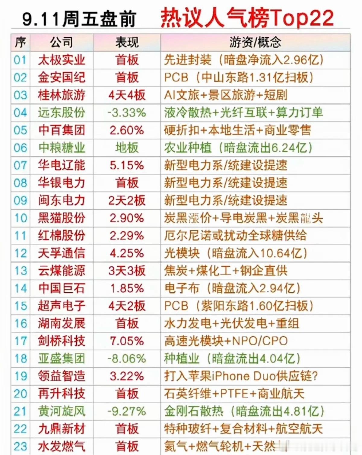 9.11周五  市场热点方向+人气热搜榜！1.先进封装2.液冷服务器3.新型电力
