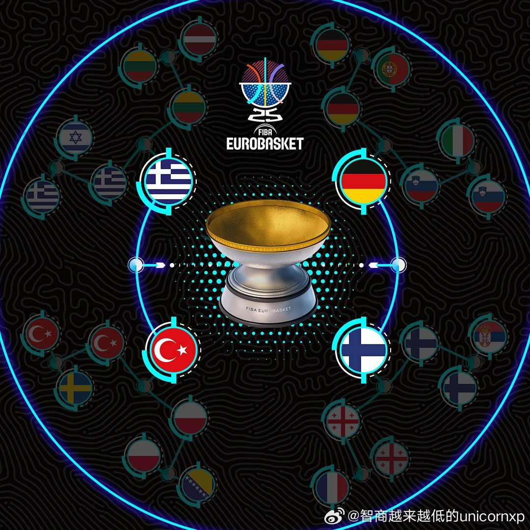 欧锦赛四强产生，今年冠军会是德国[思考]欧洲篮球fiba欧锦赛NBA[超话] ​