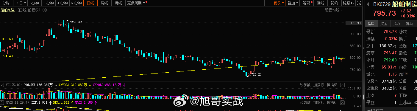 船舶制造 800点再次的突破，今日布局依旧，节点的东西，走好就是好的机会 ​​​