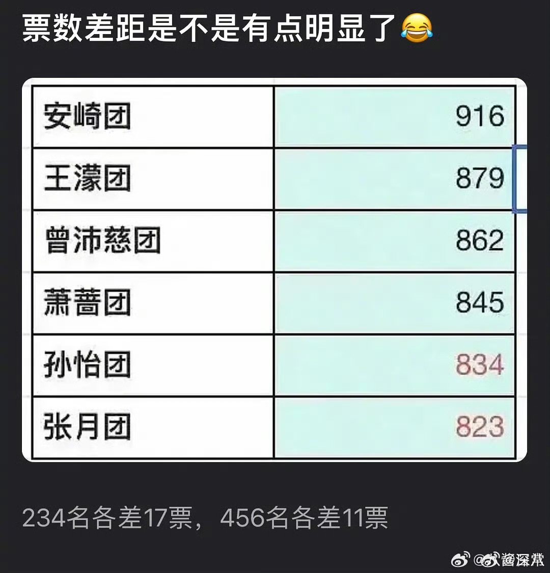 逆战第一次爱的人票数争议第一次爱的人组和逆战组吵起来了 第一次爱的人组和逆战组吵