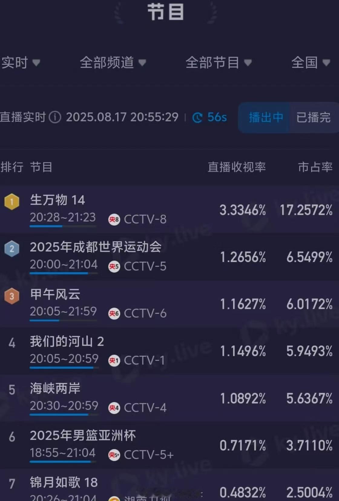 一半剧情就破万！《生万物》终极热度能冲多高？桃剧王预定！ ​​​