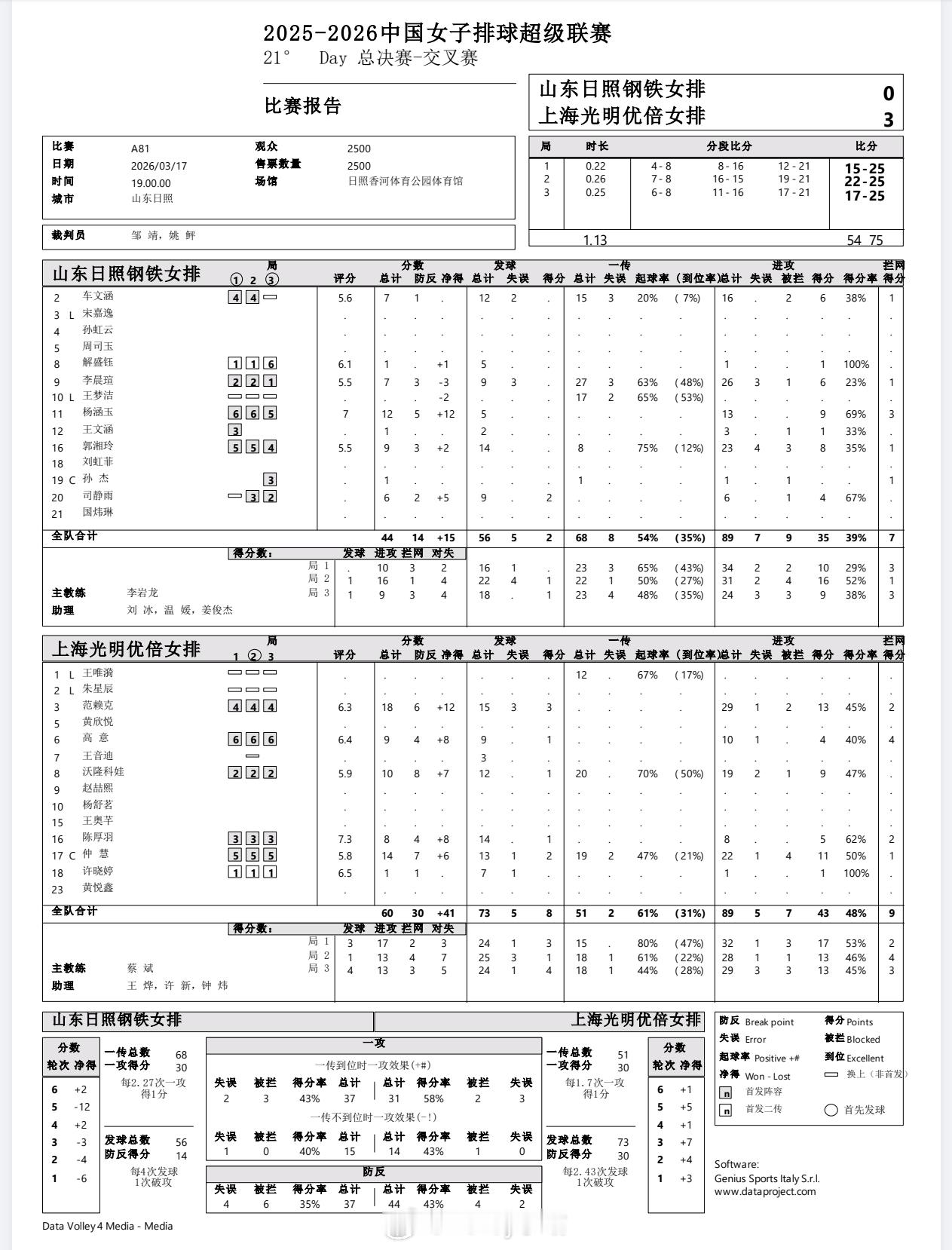 【技术统计】排超联赛半决赛第一回合，上海女排3比0山东女排（25-15 25-2