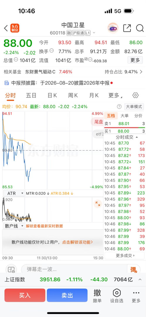 周五进的$中国卫星 sh600118$ 刚刚已经离场了，下午再给大家事实更新！ 