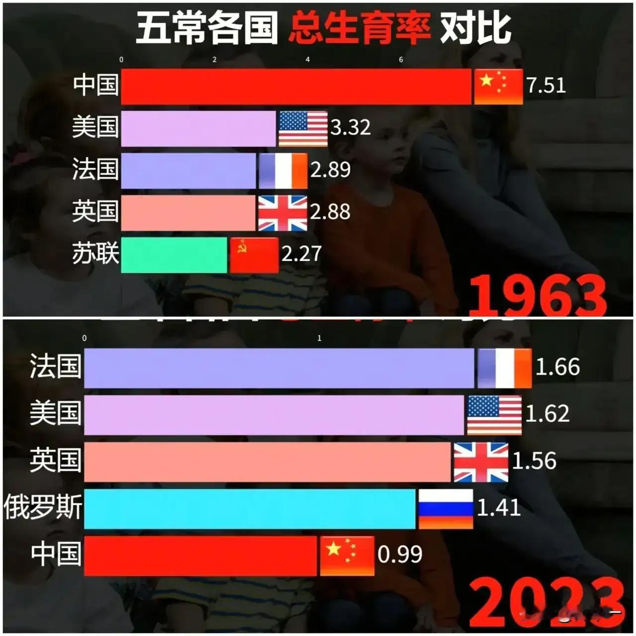 中国目前的生育率低，原因是什么？
目前国际上生育率较低的国家有那些，看看具体排名