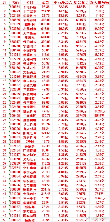 7月8日尾盘30分钟，主力资金卖出的50名单！ 