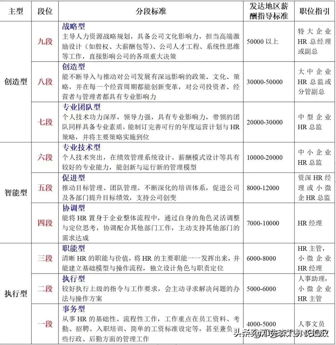 人力资源管理岗（1～9段～）
不同段位对应的价值与薪酬！
#人力配比# #职位薪