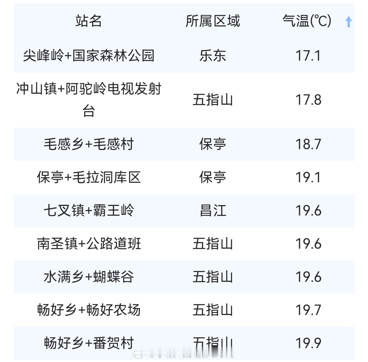 【实况速报｜海南岛大部地区迎来今年下半年以来最凉早晨】受弱冷空气持续影响，今天早