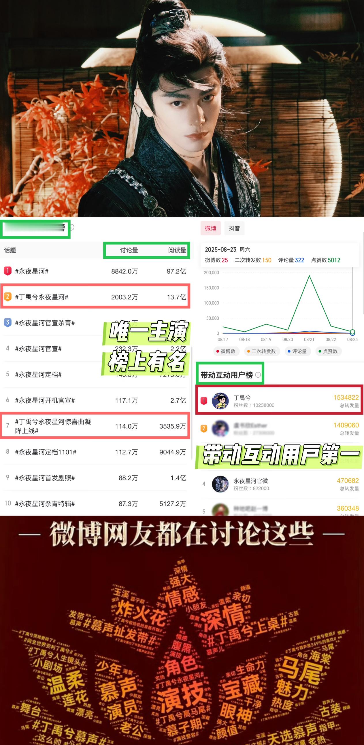 考古yyxh官抖遗迹，最初的物料含声量简直低的离谱，可以说从开拍到剧播结束，针对