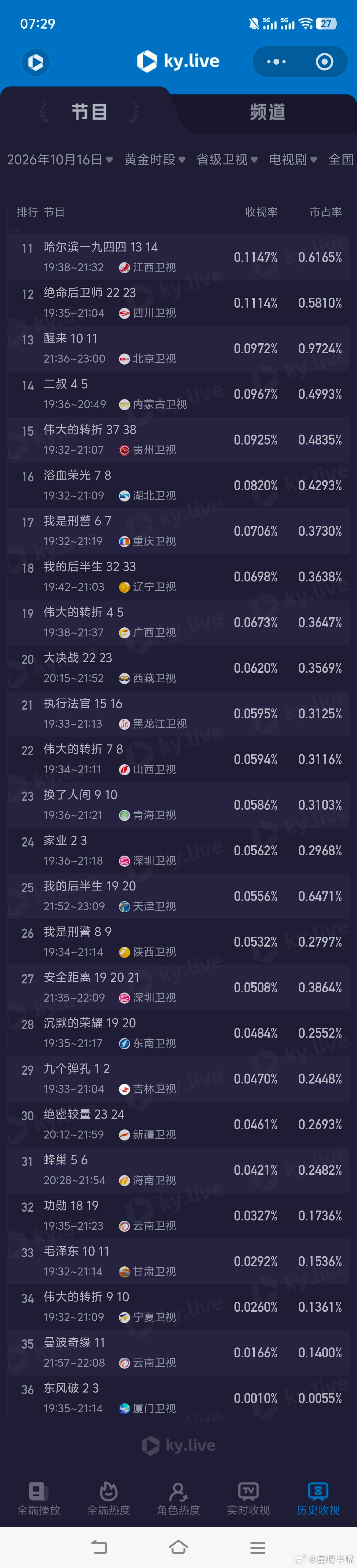 10月16日cvb收视日报！伟大的长征3.296，酷云1.7998，系数1.83