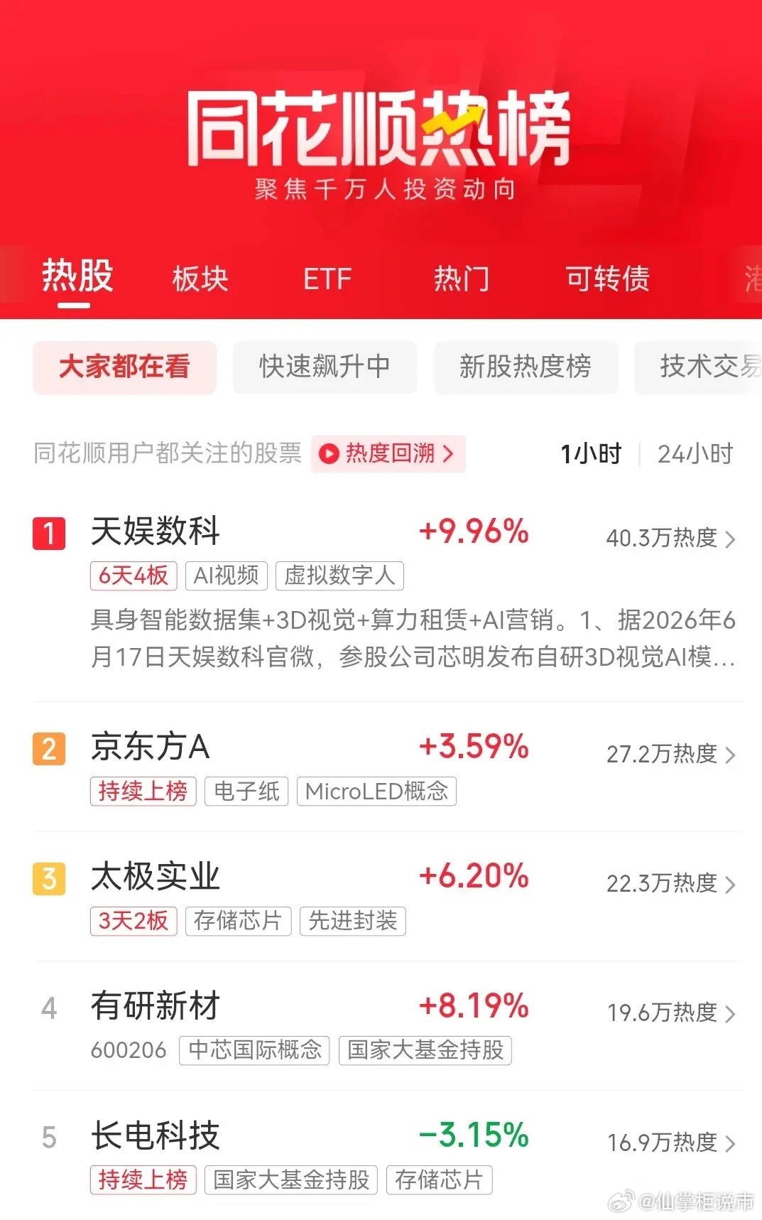 明天即将开盘，目前同花顺最新热榜排行前十名如下：一、天娱数科，6天4板，现价8.