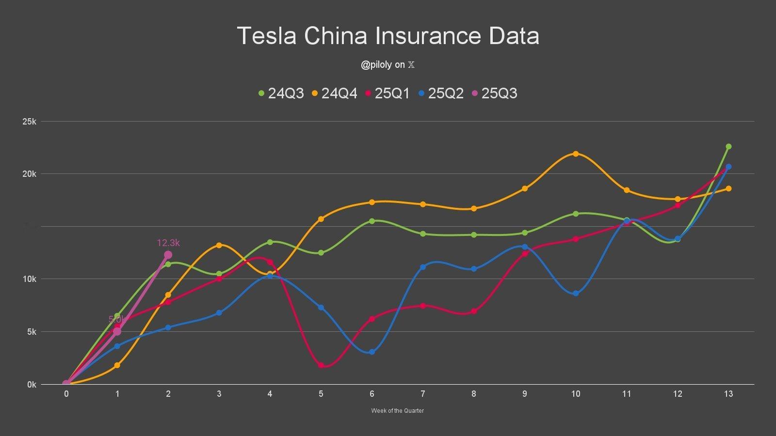 特斯拉7月7日至13日注册量1.23万辆。 🇨🇳环比上涨145.5%，同比增