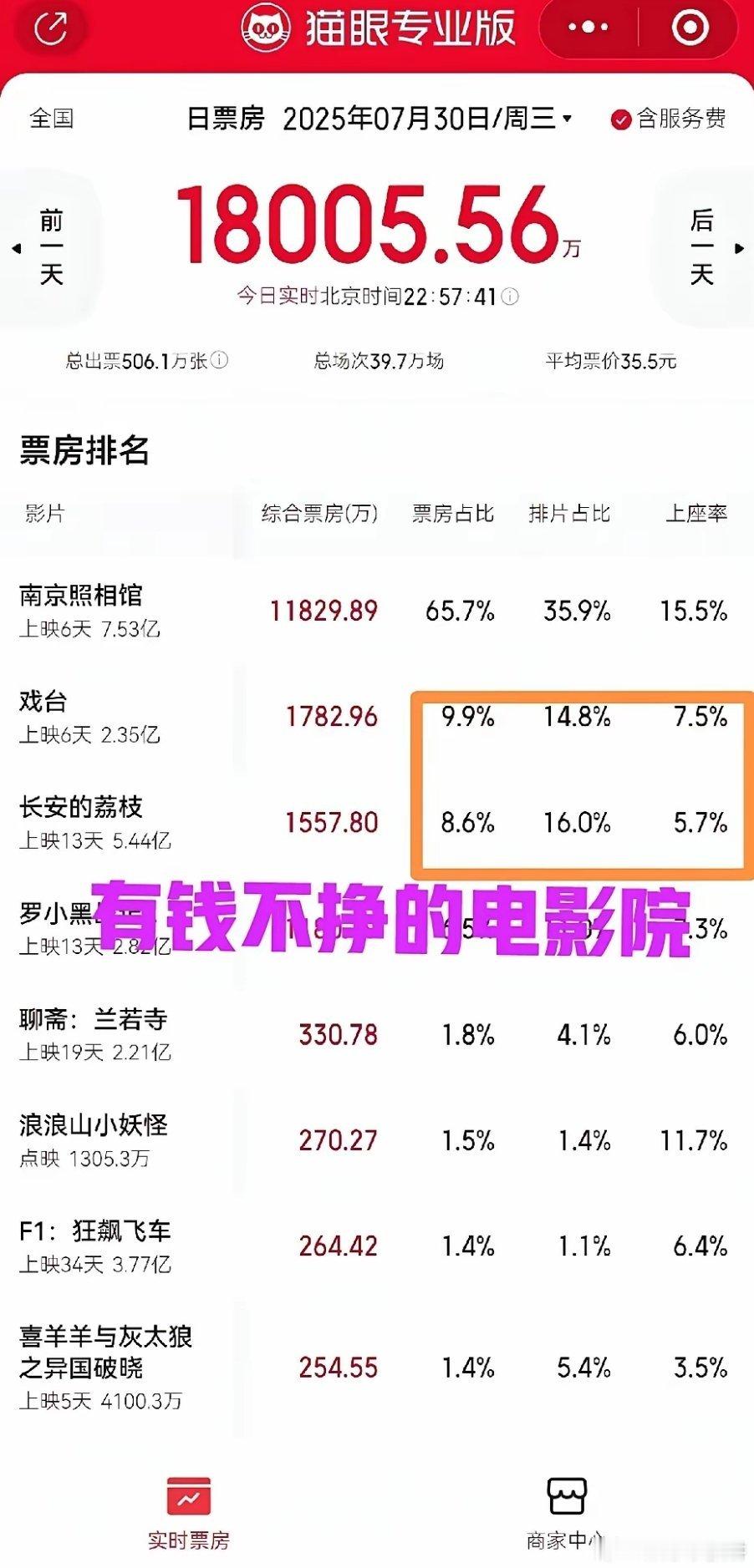 影院真的很富有，有钱都不愿意挣。大家是否发现一个奇怪的现象？《戏台》上座率一直都