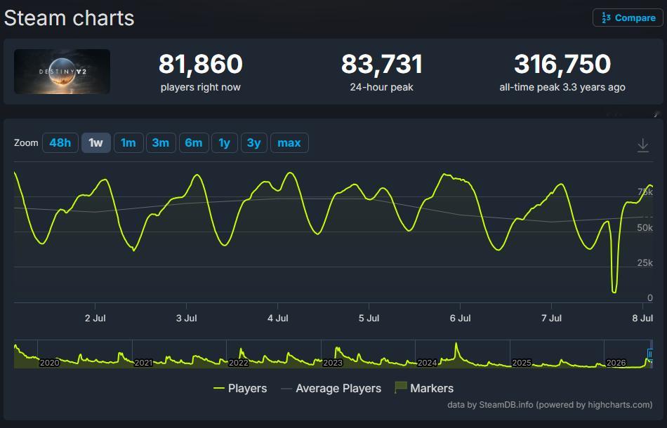 SteamDB数据显示，Bungie《失落星船：马拉松》最近Steam在线峰值只