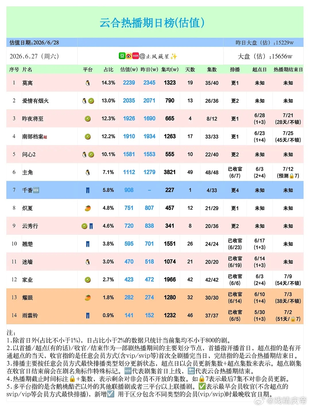 止风26年  6.27云合估值雨霖铃昨夜将至耀眼莫离翘楚爱情有烟火炽夏家业南部档