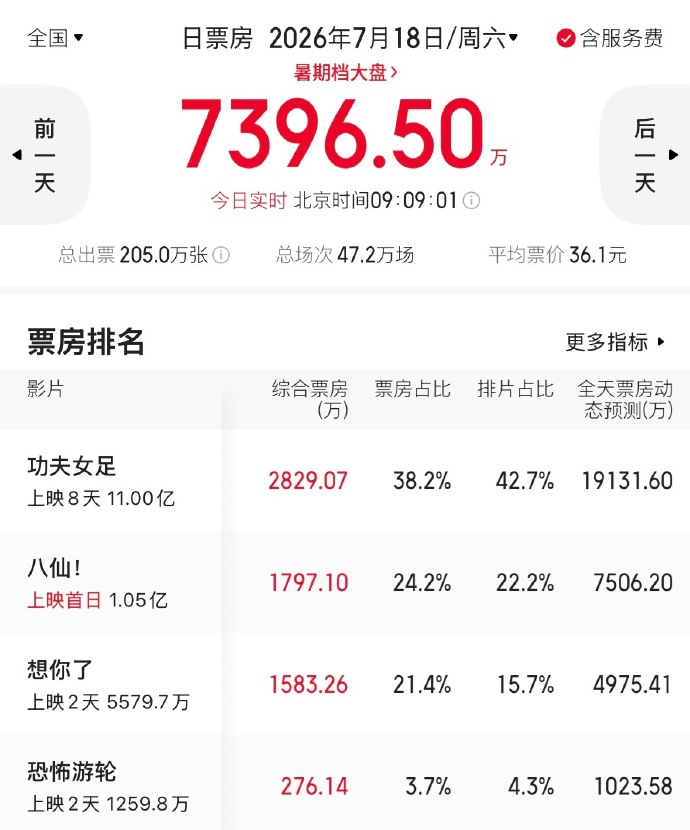 功夫女足票房超11亿上映8天累计票房已经突破11亿大关，猫眼专业版预测内地总票房