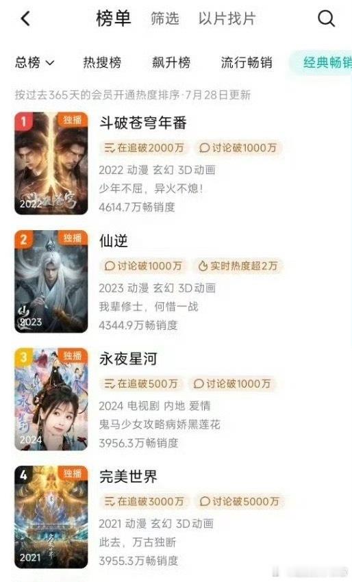有人在意吗？永夜星河进了🐧拉新年榜top3，这含金量 ​​​