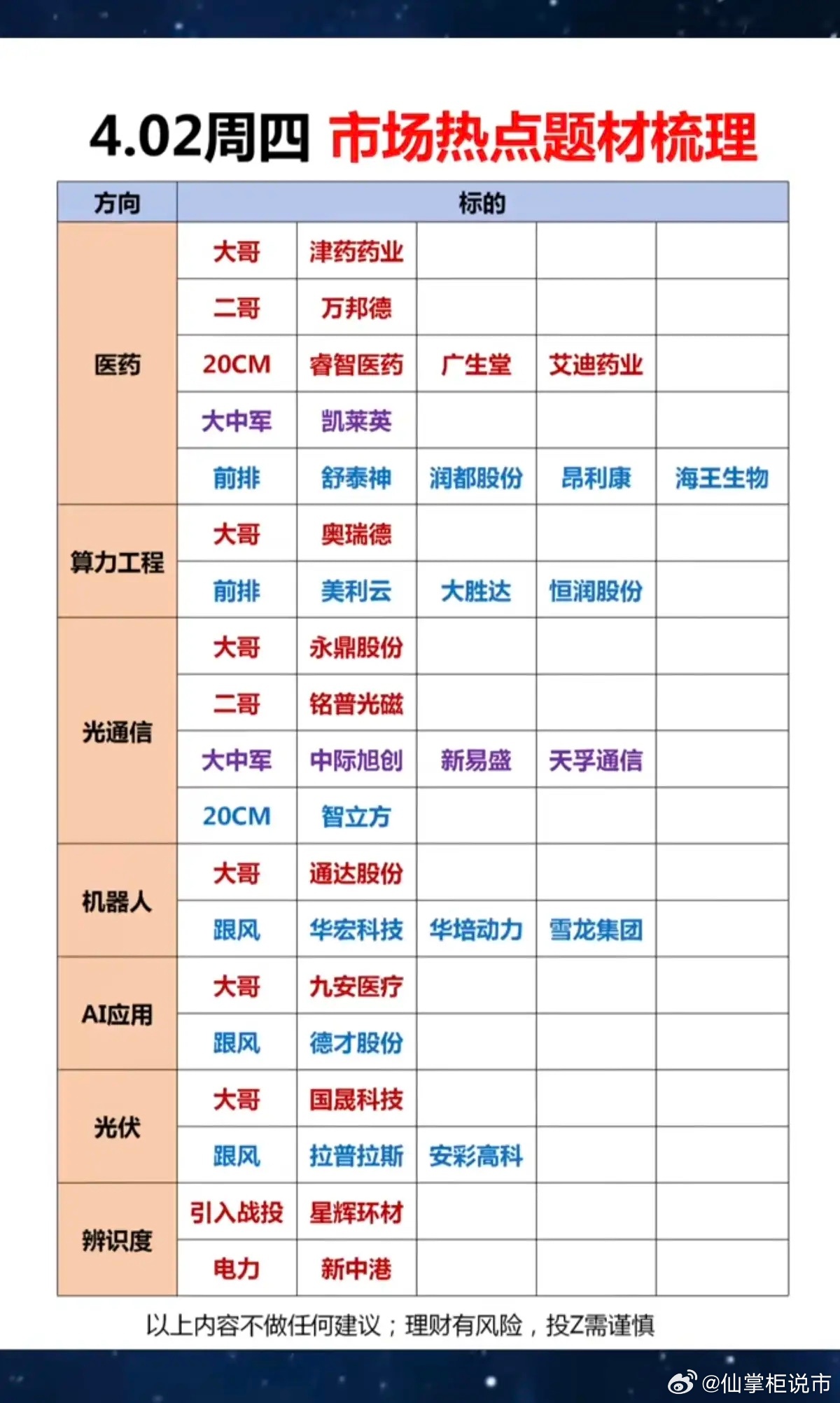 4.2周四  市场热点方向+投资逻辑！1.医药2.算力工程3.光通信4.机器人5
