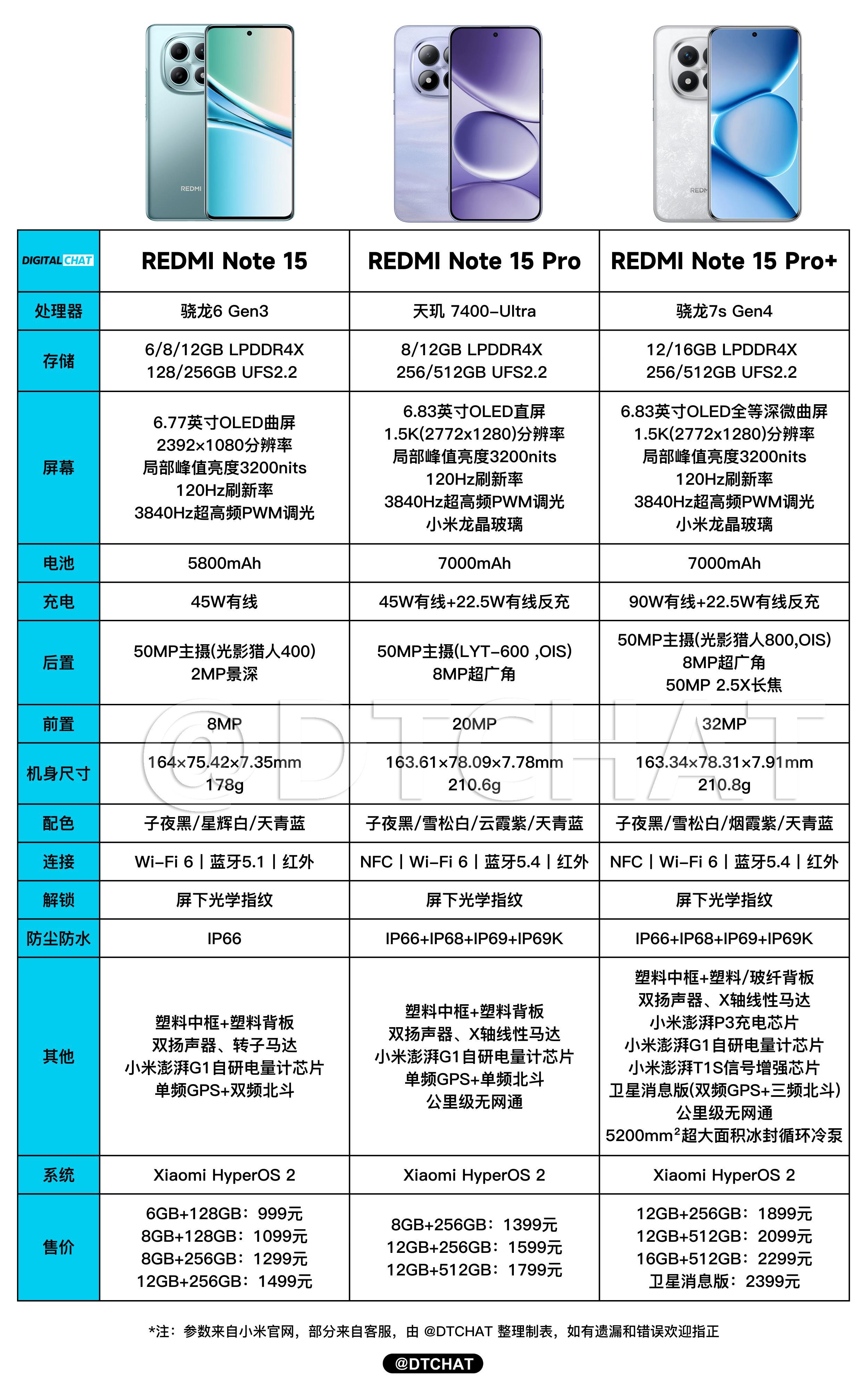 一图看懂REDMI Note 15系列三款新机配置和价格。整体从配置上来讲这次R