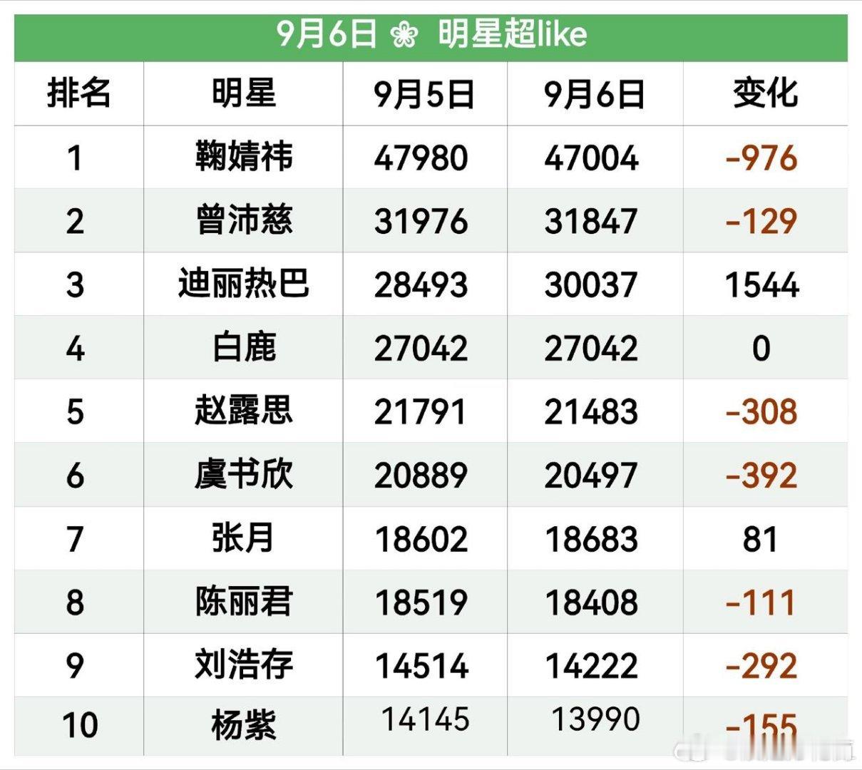 9月6日内娱女星超like数据大拉表[假期开启]位于前⑩的姐姐有:曾沛慈②、张月