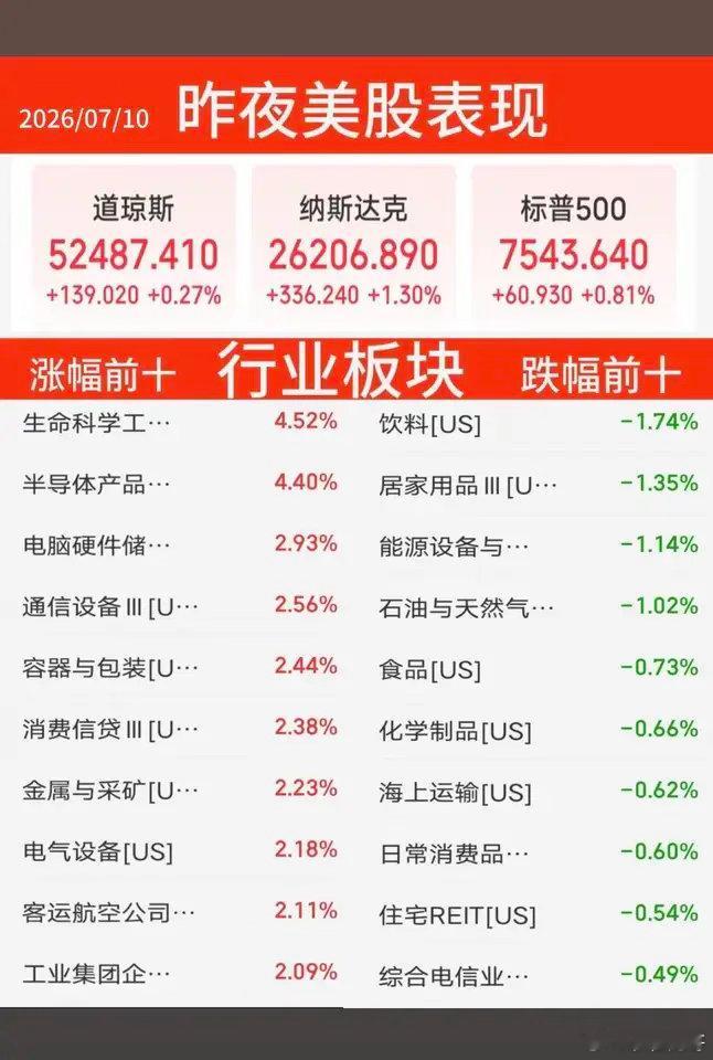 7.10周五  昨夜美股+题材股表现！三大指数全线飘红！纳指收涨1.3%，燃油期