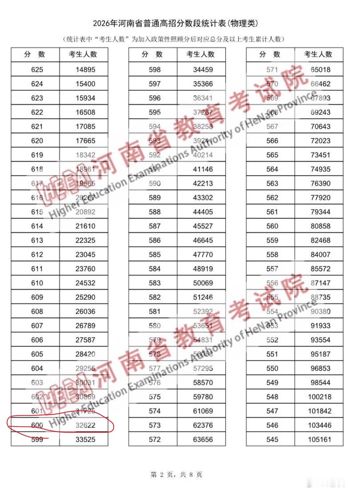 河南高考600分及以上37544人河南不愧是高考大省，600分以上物理类有326
