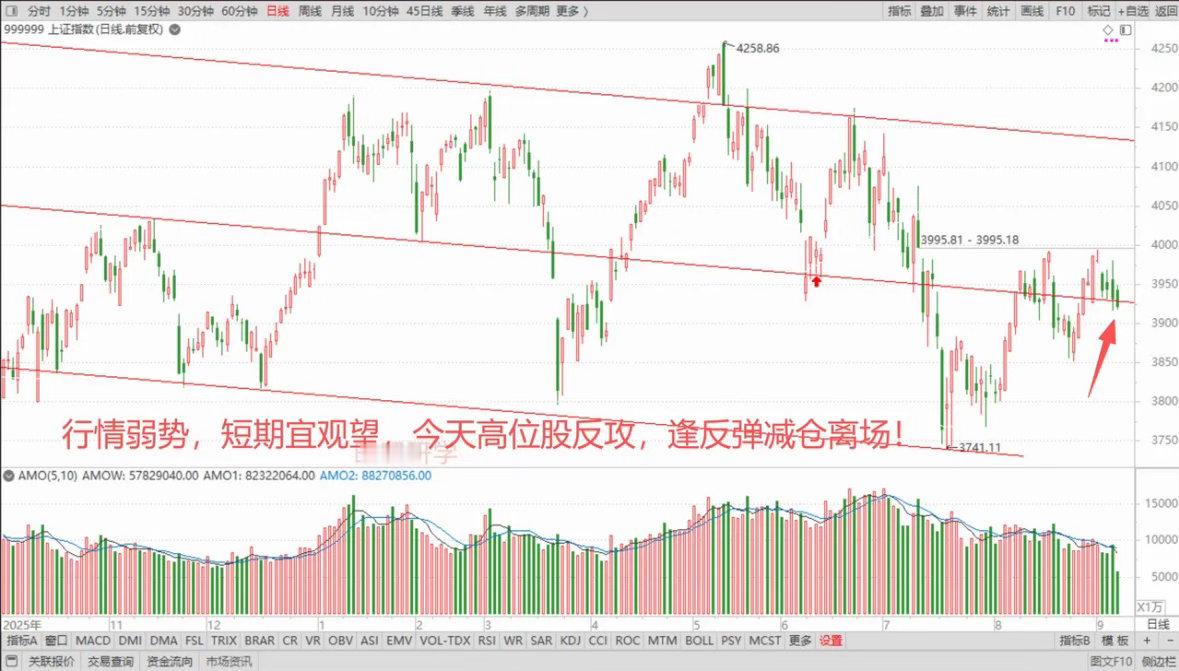 美国非农爆了，9月加息升温，各国高位科技反攻，但是带不动大盘。各大风险因素还在，