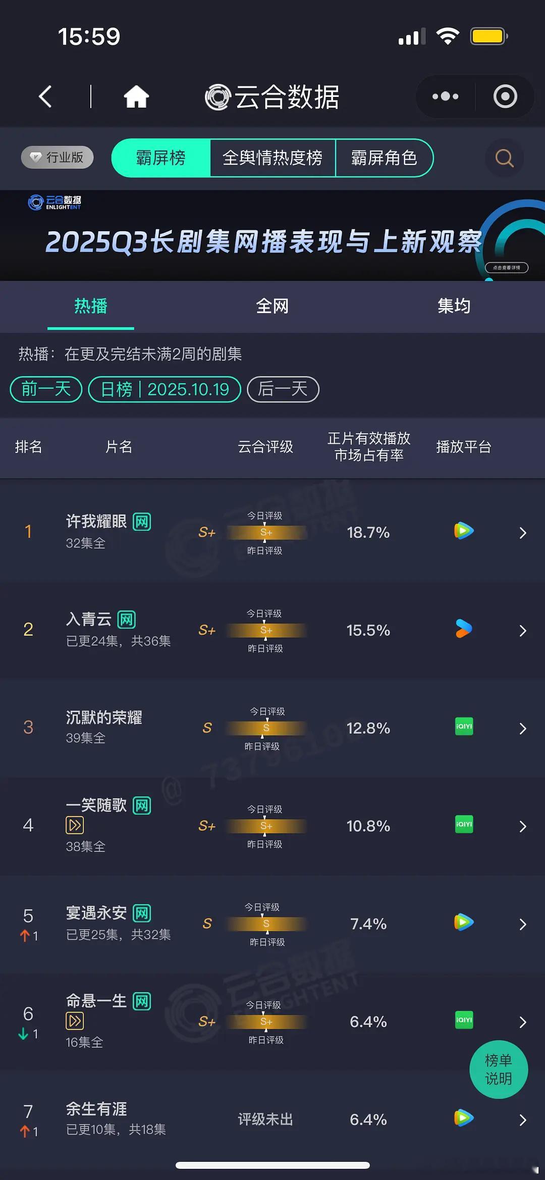 10.19 云合 许我耀眼18.7% 入青云15.5% 沉默的荣耀12.8% ​