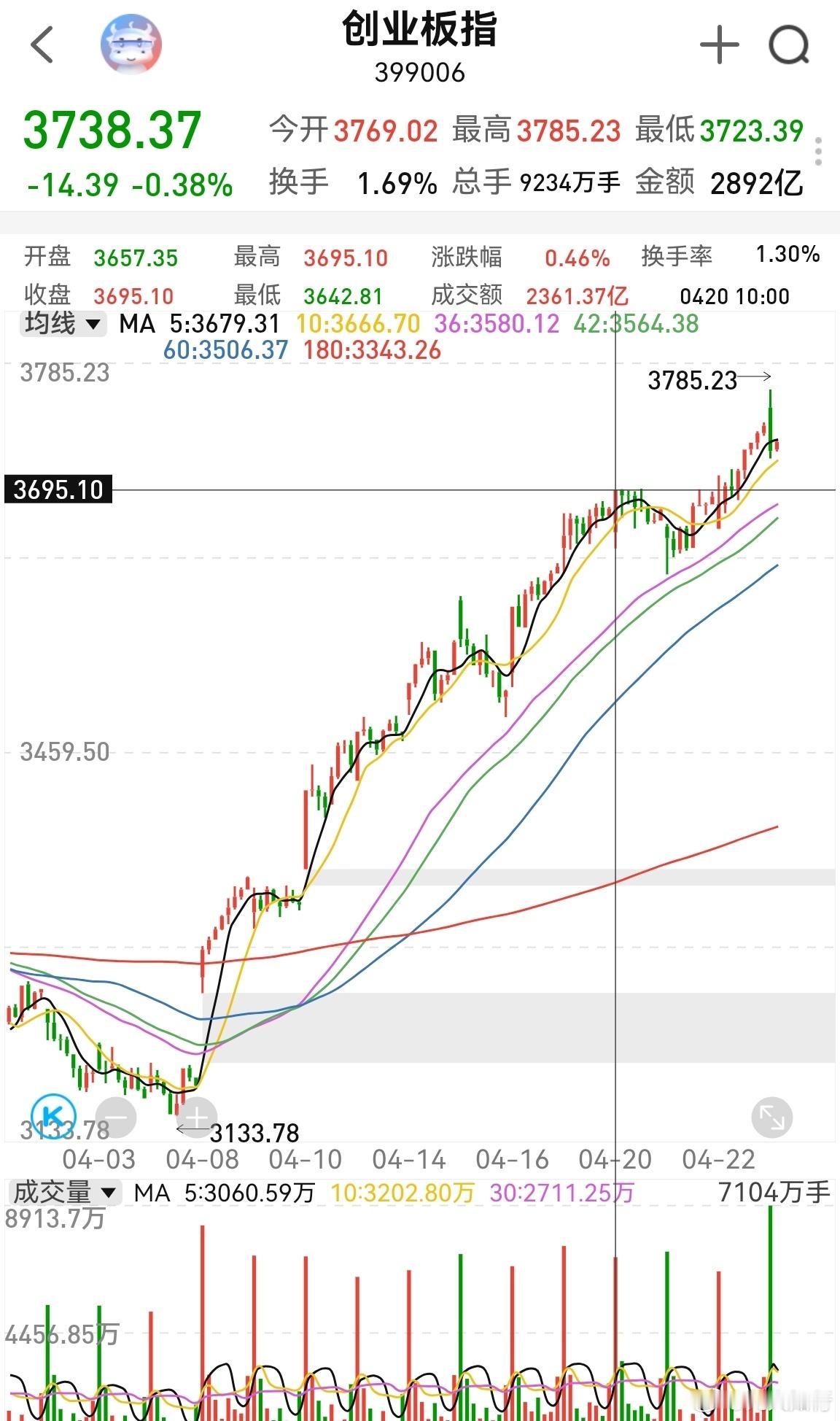创业板顶部结构还没形成，收盘破了3695这里就基本形成了。现在的关键问题是，创业