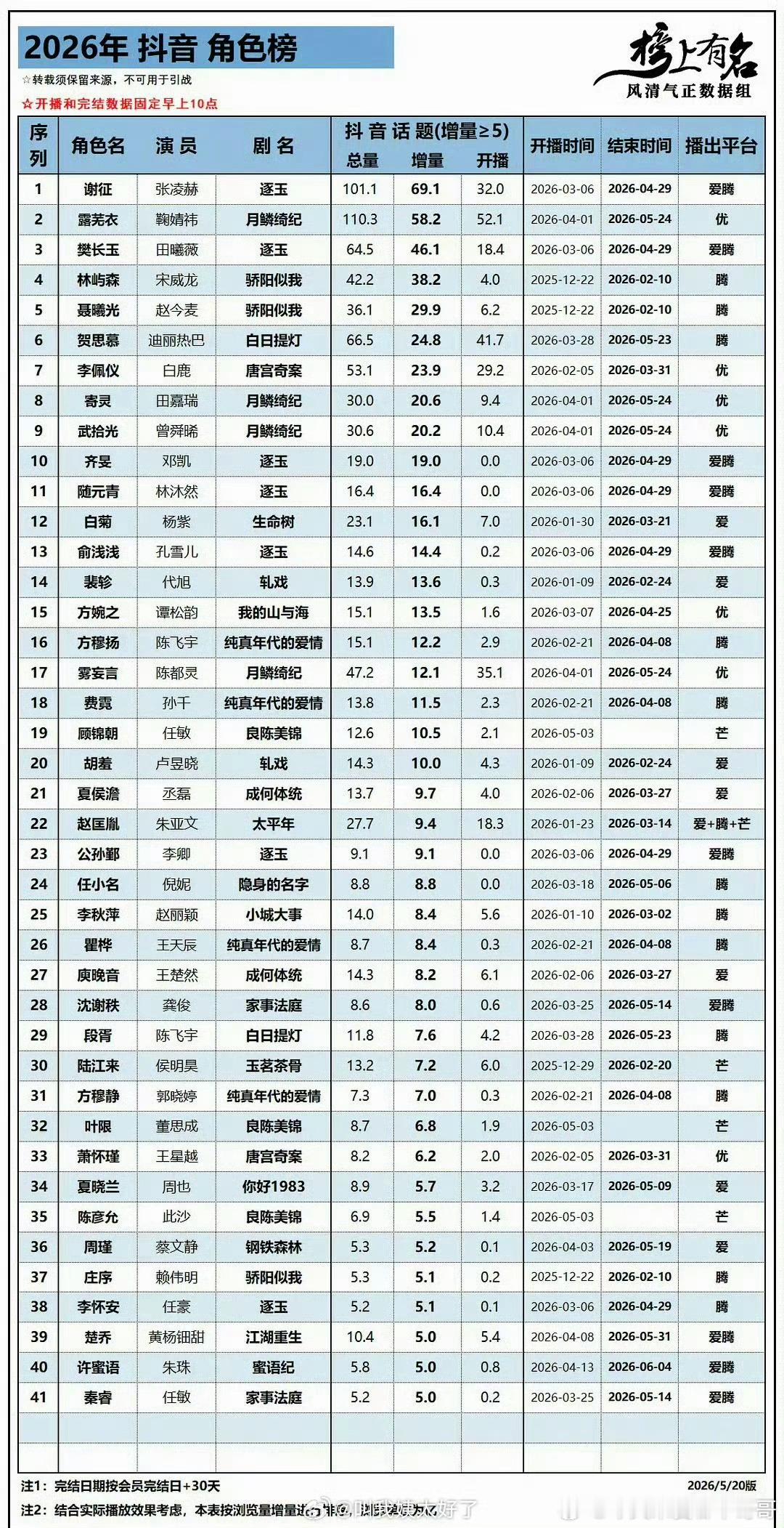 2026年剧集🫘角色话题增量榜 
