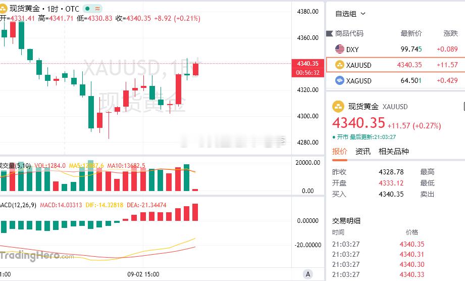 到咱们进场的时候了！美盘第一单，现价4340-41附近开空！看20-30美金即可