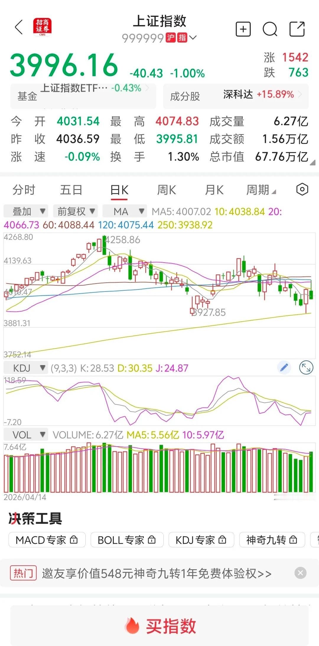大盘放量下跌，下周一继续下跌？       大盘早上低开高走，一路上行，到中午收