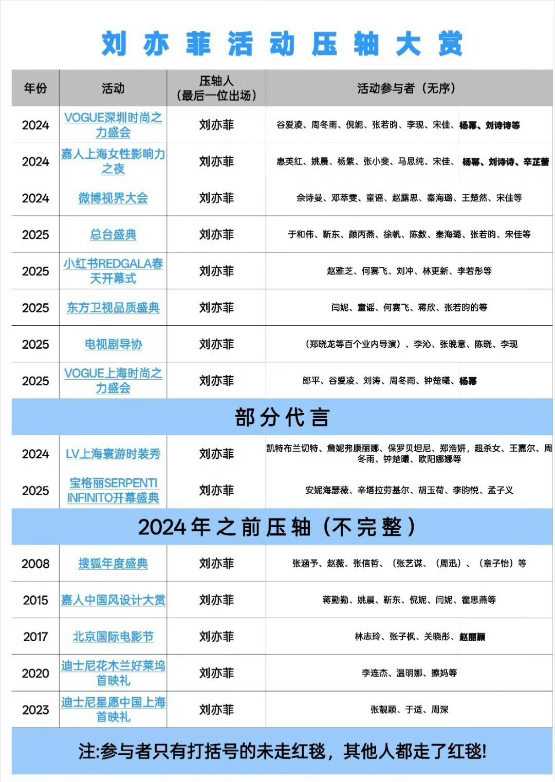 内娱天天喊着飞升，都在粉丝嘴里，没有好待遇一定是不想不要黑刘亦菲，因为你偶像所有