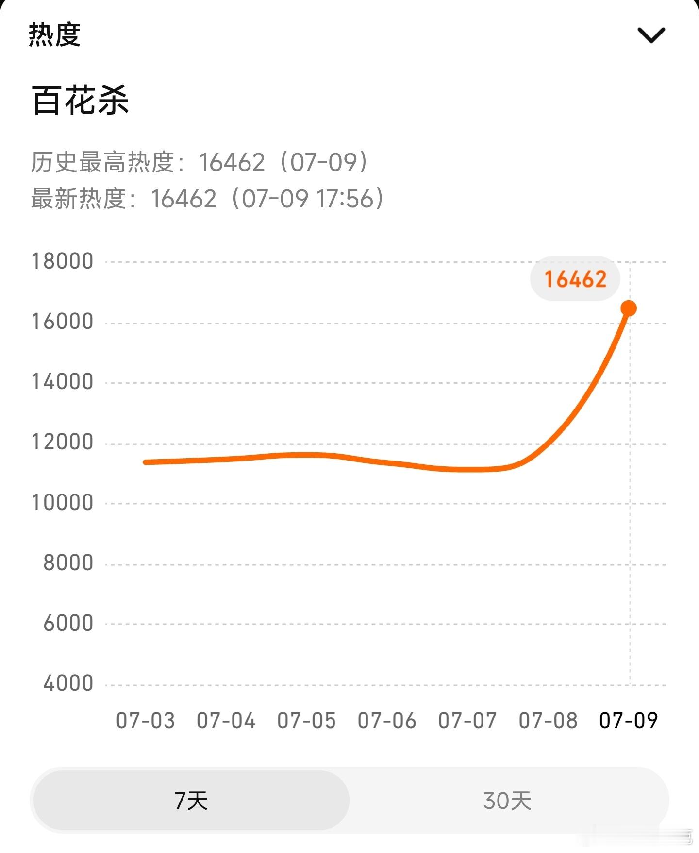 百花杀已上线，热度起点16462