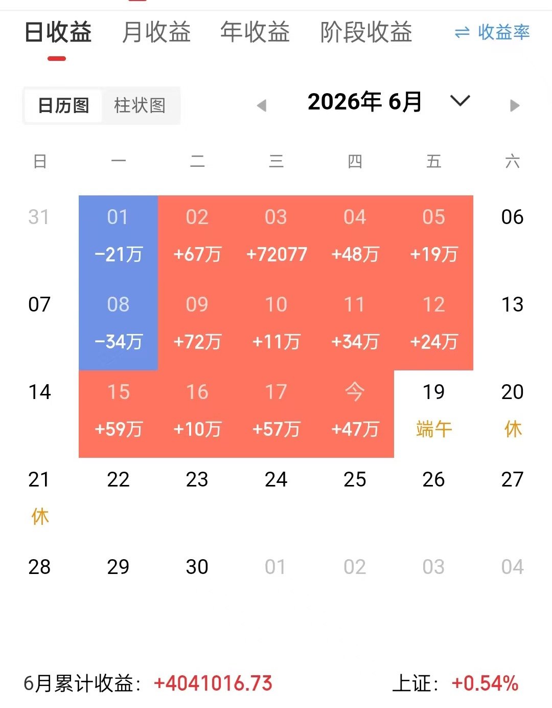 盈利一直持续。又是美美的一天，守得云开见月明